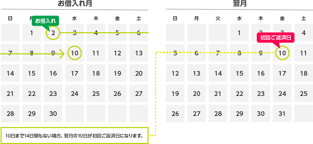 毎月10日をご返済日として指定され、2日に最初のお借入れの場合